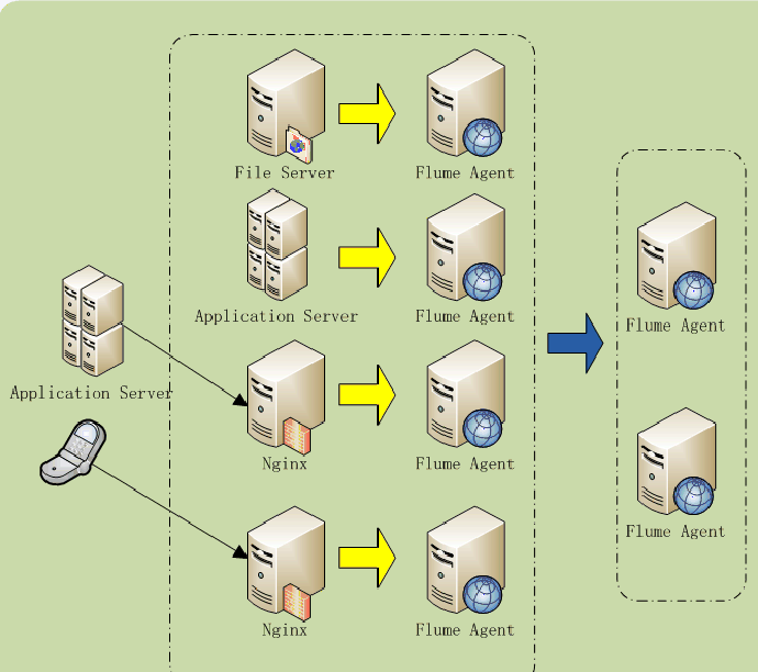 几十条业务线日志系统如何收集处理? 几十条业务线日志系统如何收集处理?