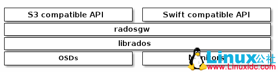 Ceph 分布式存储系统 Ceph 分布式存储系统