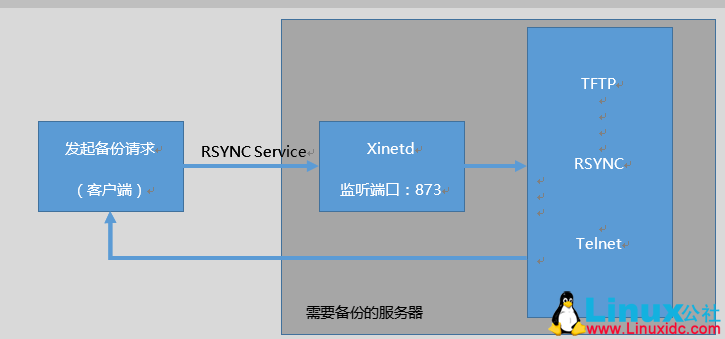 RSync实现数据备份-星哥说事