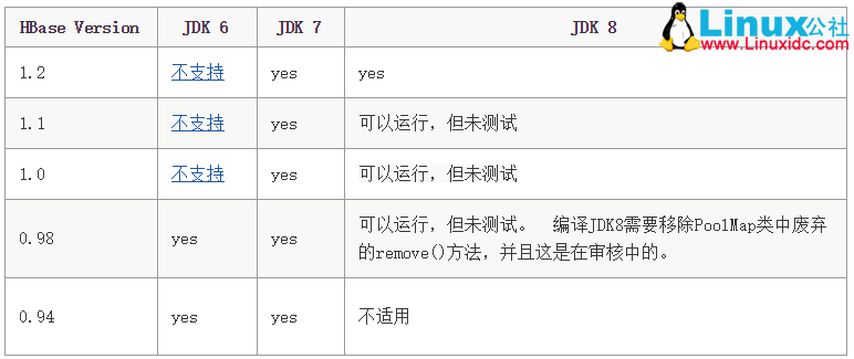 HBase 参考文档翻译之 Getting Started HBase 参考文档翻译之 Getting Started