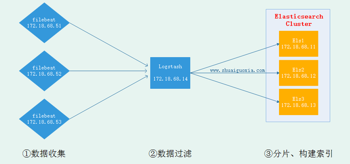 ElasticSearch 和 Logstash 使用详解 ElasticSearch 和 Logstash 使用详解