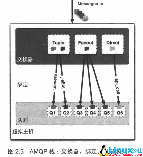 RabbitMQ 基础入门指南 RabbitMQ 基础入门指南