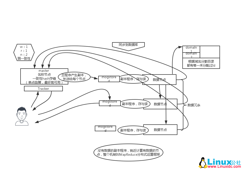 MogileFS 分布式文件系统搭建详解 MogileFS 分布式文件系统搭建详解