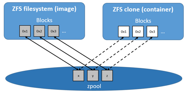 Docker 存储驱动之 ZFS 简介 Docker 存储驱动之 ZFS 简介