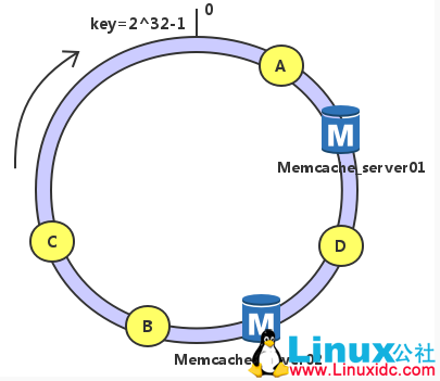 CentOS 7.2 下 Nginx+PHP+MySQL+Memcache 缓存服务器安装配置