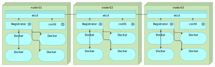 服务发现:Zookeeper vs etcd vs Consul 服务发现:Zookeeper vs etcd vs Consul