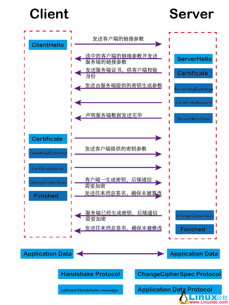 使用 OpenSSL 实现 CA 证书的搭建过程 使用 OpenSSL 实现 CA 证书的搭建过程