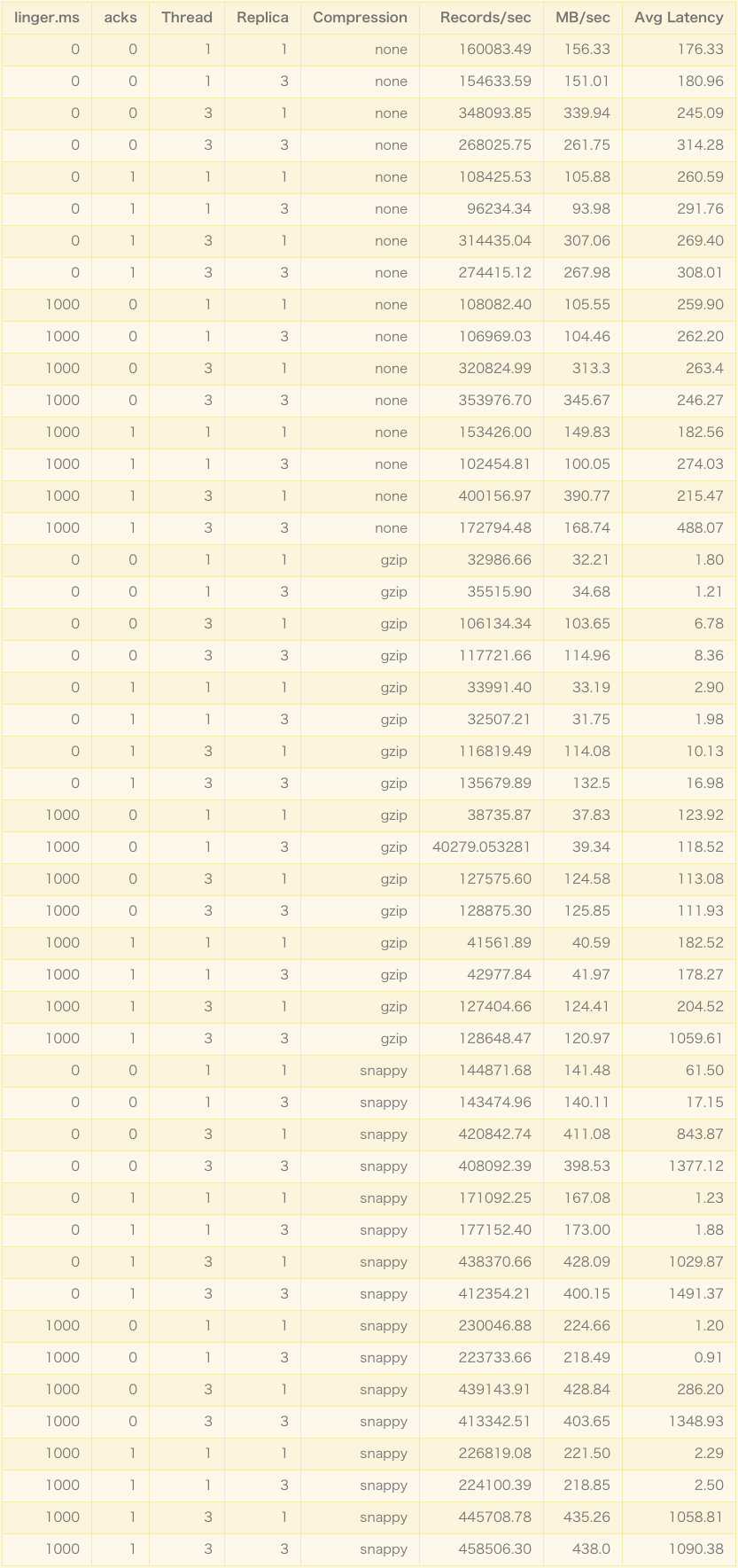 Kafka 性能参数和压力测试揭秘 Kafka 性能参数和压力测试揭秘