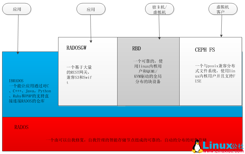 Ceph 分布式存储系统 Ceph 分布式存储系统