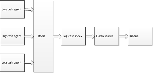 Elasticsearch+Logstash+Kibana 搭建日志收集分析系统 Elasticsearch+Logstash+Kibana 搭建日志收集分析系统