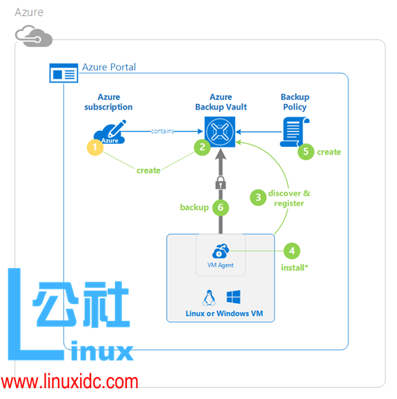 利用 Azure backup 备份和恢复 Azure 虚拟机 利用 Azure backup 备份和恢复 Azure 虚拟机