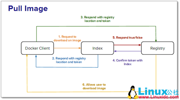 Docker Registry 私有仓库介绍与部署