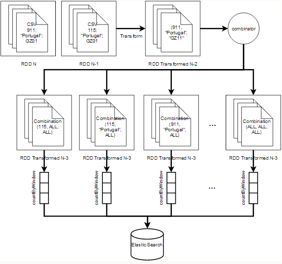 使用 Akka 来优化 Spark+ElasticSearch 的准实时系统 使用 Akka 来优化 Spark+ElasticSearch 的准实时系统