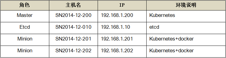 基于 kubernetes 构建 Docker 集群管理详解 基于 kubernetes 构建 Docker 集群管理详解