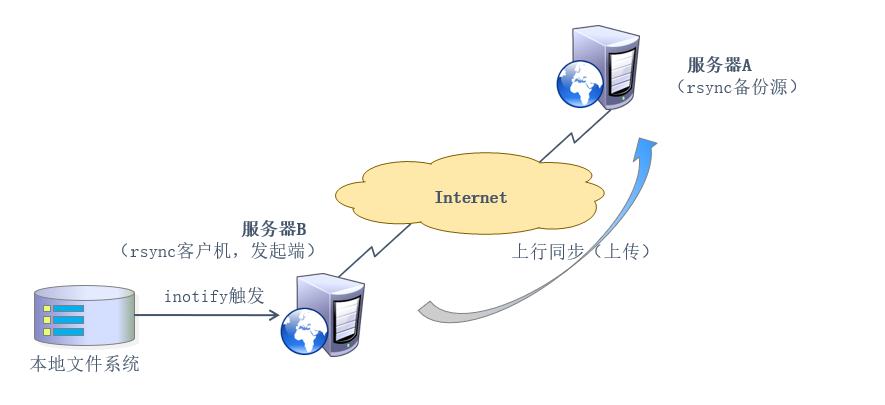 配置 inotify+rsync 实时同步