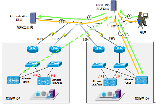DNS 全局负载均衡(GSLB)基本原理 DNS 全局负载均衡(GSLB)基本原理