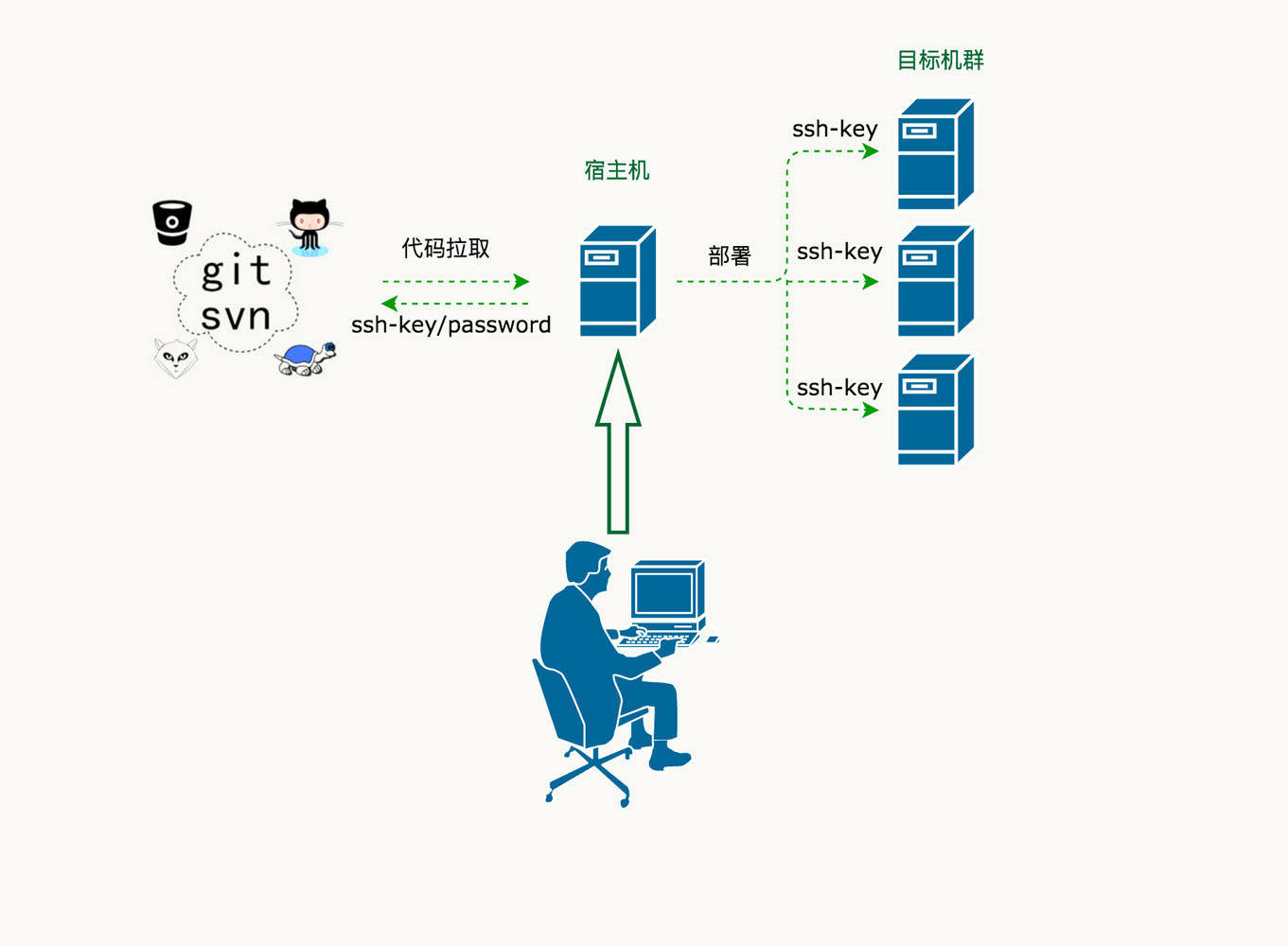CentOS 7.2 下 Nginx+MySQL+PHP-FPM+SVN 配置 Walle 自动化部署系统详解 CentOS 7.2 下 Nginx+MySQL+PHP-FPM+SVN 配置 Walle 自动化部署系统详解