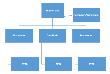 快速了解 HDFS、NameNode 和 DataNode 快速了解 HDFS、NameNode 和 DataNode