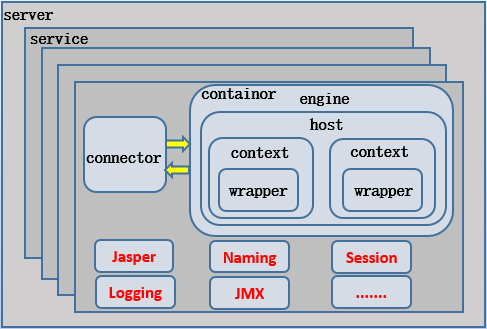 Tomcat 配置文件 server.xml 详解