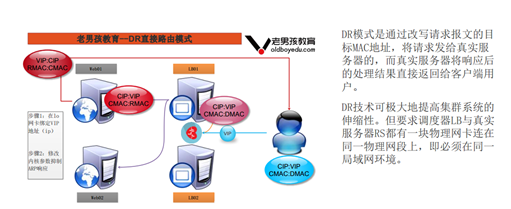 Keepalived+LVS-DR 实现实现负载均衡高可用集群 Keepalived+LVS-DR 实现实现负载均衡高可用集群