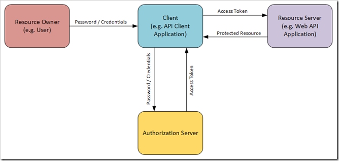 使用控制台程序搭建 OAuth 授权服务器 使用控制台程序搭建 OAuth 授权服务器