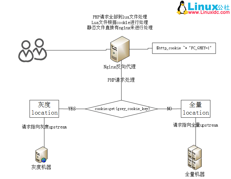 Nginx 灰度发布实现 (基于 cookies)