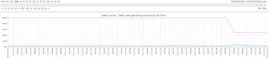 Zabbix discoverer processes more than 75% busy 原因及解决方法 Zabbix discoverer processes more than 75% busy 原因及解决方法