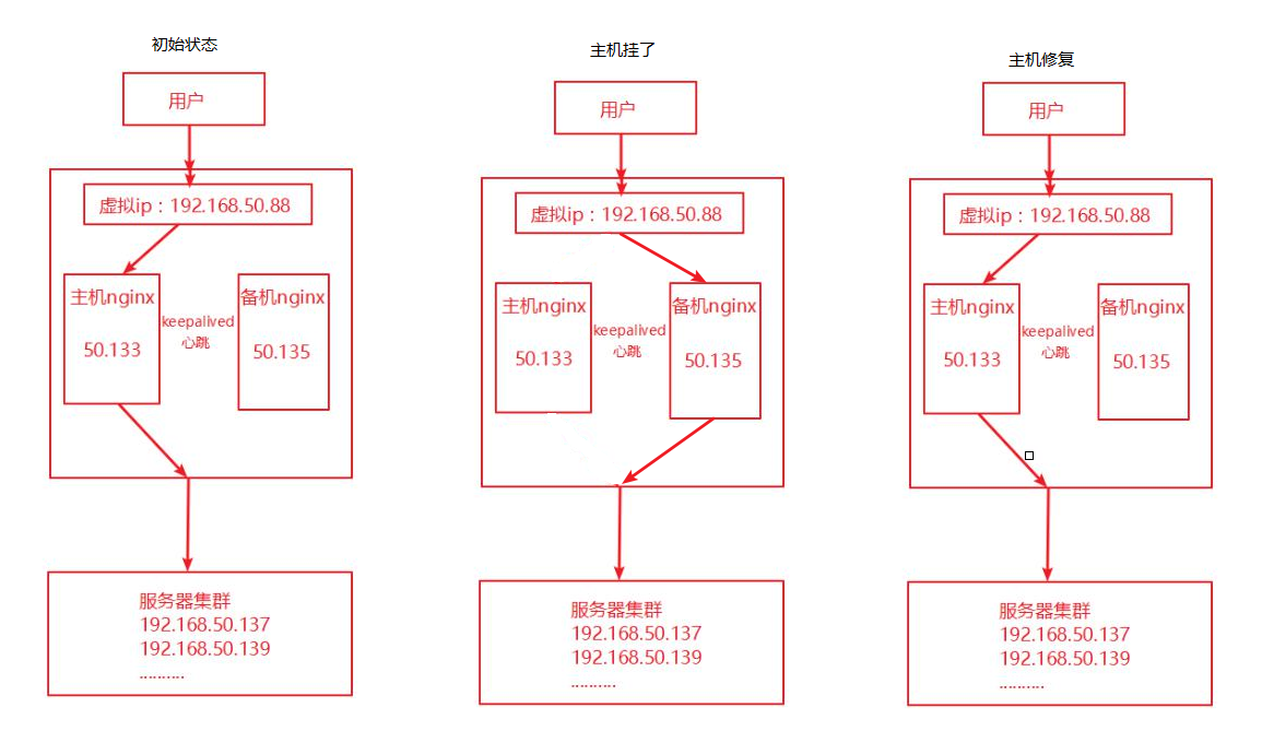 Nginx 反向代理,负载均衡,Redis Session 共享,Keepalived 高可用 Nginx 反向代理,负载均衡,Redis Session 共享,Keepalived 高可用