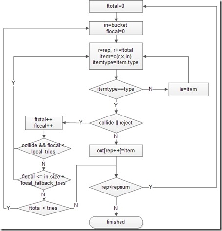 Ceph 源码解析:CRUSH 算法 Ceph 源码解析:CRUSH 算法