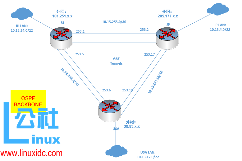 用 Mikrotik Router 搭建 GRE over IPSec 备用链路 用 Mikrotik Router 搭建 GRE over IPSec 备用链路