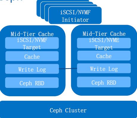 几个 Ceph 性能优化的新方法和思路（2015 SH Ceph Day 参后感）
