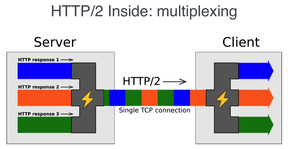 使用 HTTP/2 提升性能的 7 个建议 使用 HTTP/2 提升性能的 7 个建议