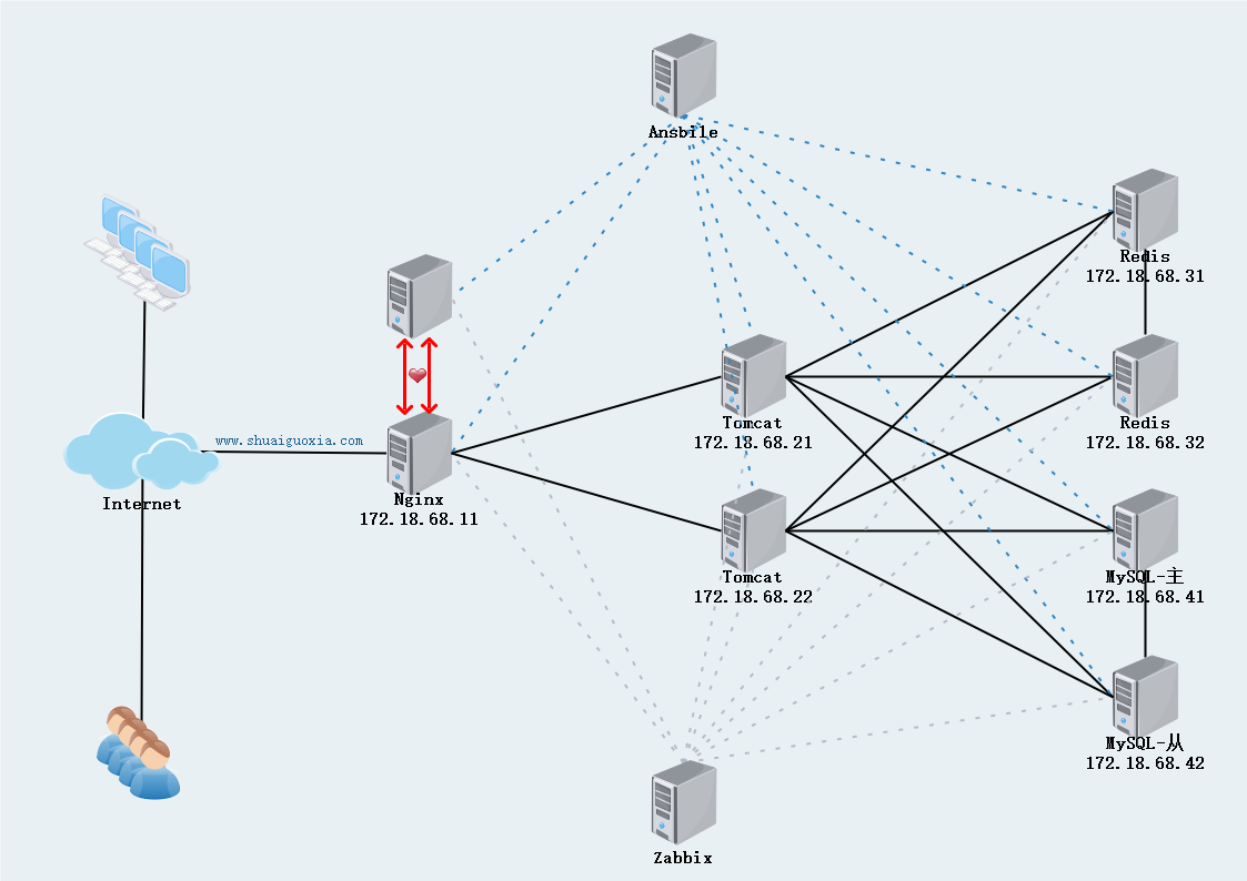 通过 Nginx+Tomcat+Redis 实现持久会话 通过 Nginx+Tomcat+Redis 实现持久会话