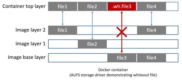 Docker 存储驱动之 AUFS 简介 Docker 存储驱动之 AUFS 简介