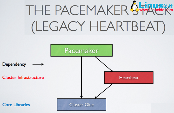 Corosync+Pacemaker 构建高可用集群