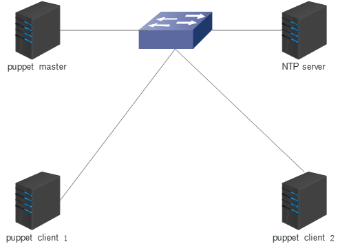 Puppet 的搭建和应用从入门到精通 Puppet 的搭建和应用从入门到精通