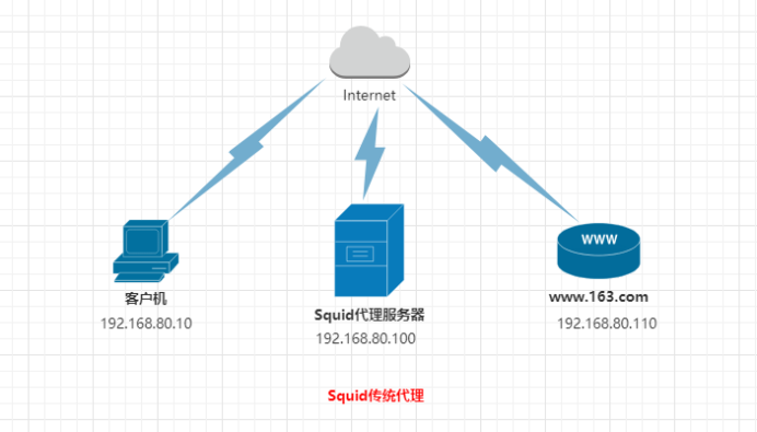Squid 缓存代理服务器安装部署 Squid 缓存代理服务器安装部署
