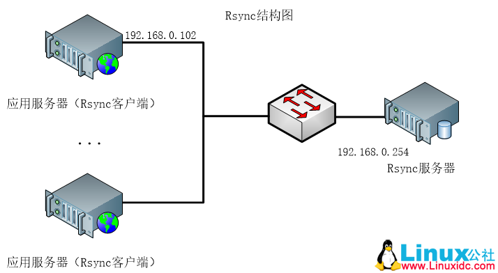 CentOS 7安装部署Rsync数据同步服务器-星哥说事