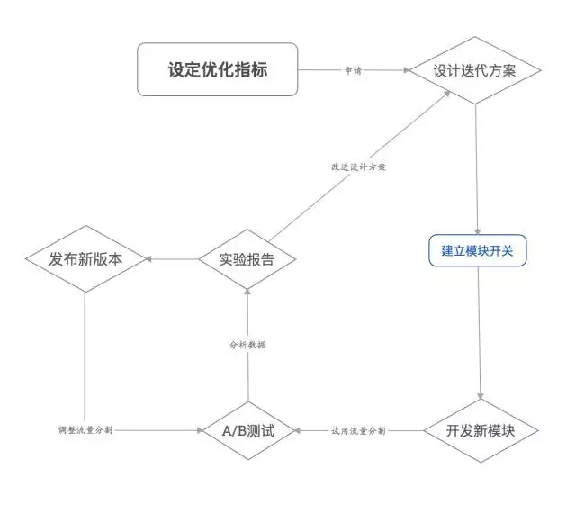 使用 Nginx 实现 Web 应用灰度发布