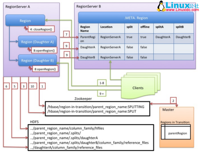 HBase 伪分布式安装(HDFS)+ZooKeeper 安装 +HBase 数据操作 +HBase 架构体系 HBase 伪分布式安装(HDFS)+ZooKeeper 安装 +HBase 数据操作 +HBase 架构体系