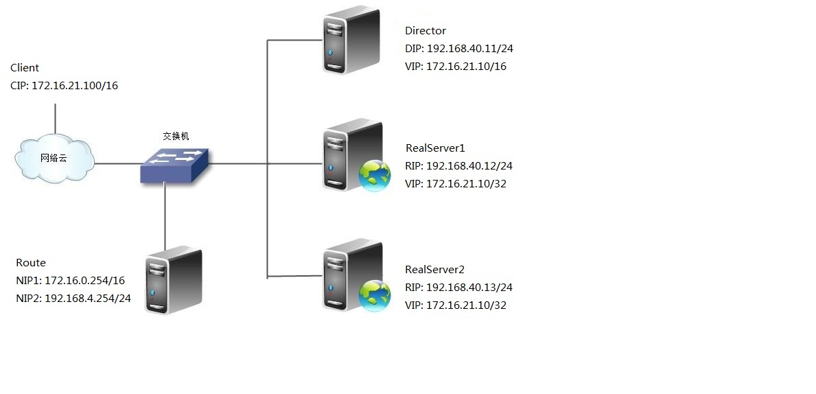 LVS-DR 模型实现负载均衡 LVS-DR 模型实现负载均衡