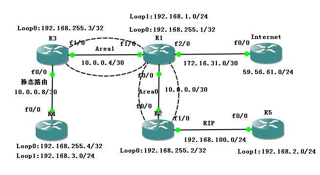 Cisco 之路由重分发和配置 NAT