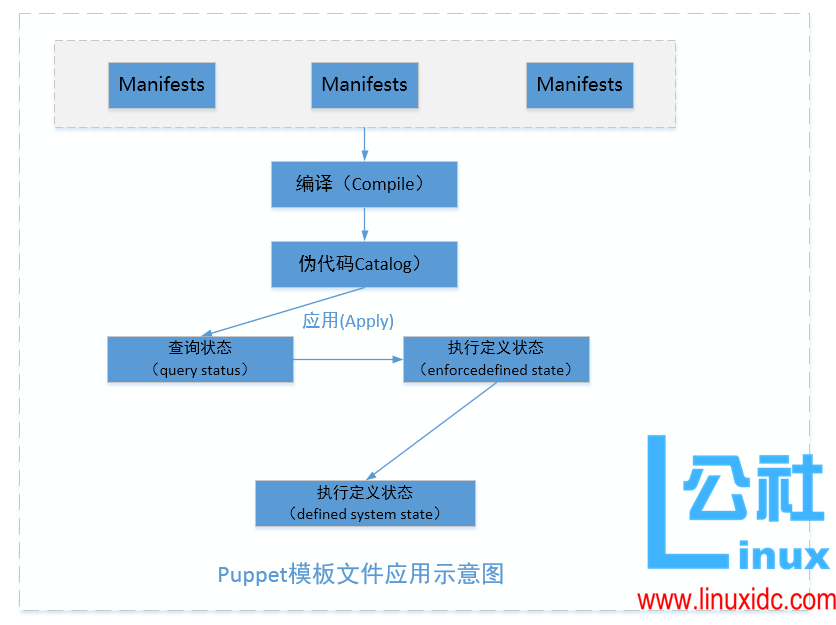 自动化运维工具 Puppet 快速入门 自动化运维工具 Puppet 快速入门
