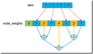 Ceph 源码解析:CRUSH 算法 Ceph 源码解析:CRUSH 算法