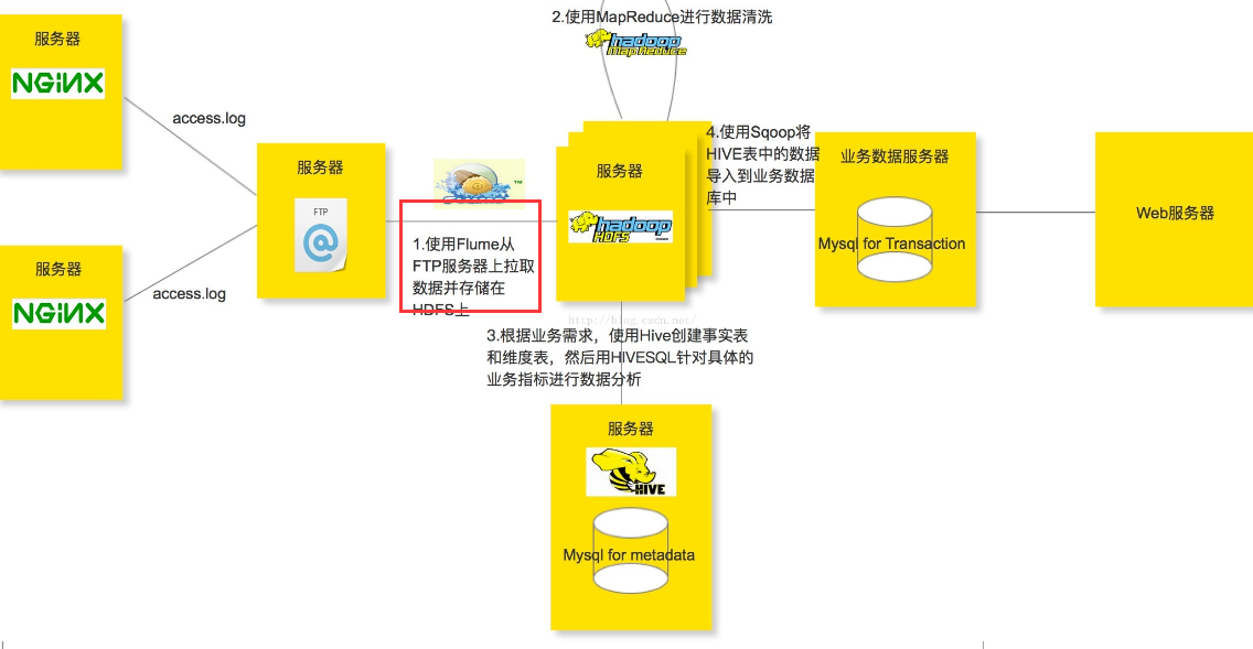 几十条业务线日志系统如何收集处理? 几十条业务线日志系统如何收集处理?