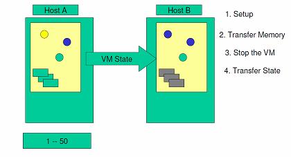图 5. 状态信息的复制