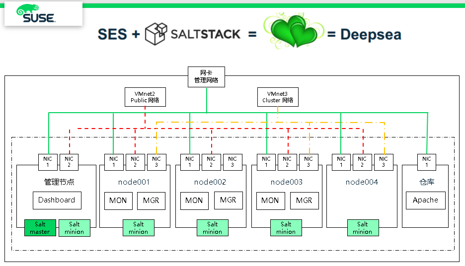 深入理解 DeepSea 和 Salt 部署工具 - Storage6 深入理解 DeepSea 和 Salt 部署工具 - Storage6