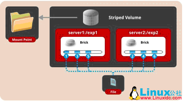 CentOS 7 安装部署 GlusterFS