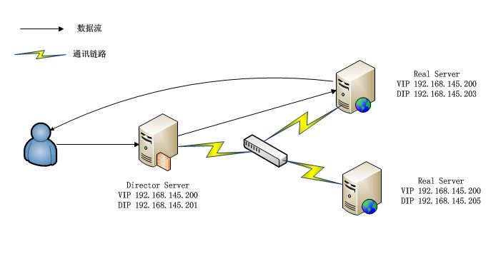 LVS 负载均衡 - 基础知识全面整理详解 LVS 负载均衡 - 基础知识全面整理详解