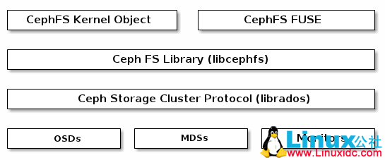 Ceph 分布式存储系统 Ceph 分布式存储系统